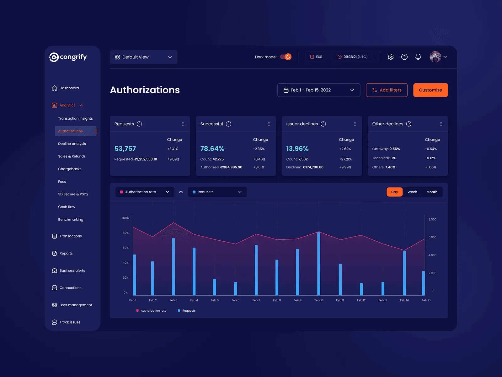 Congrify Authorizations screen — approval rate, declines and request trends