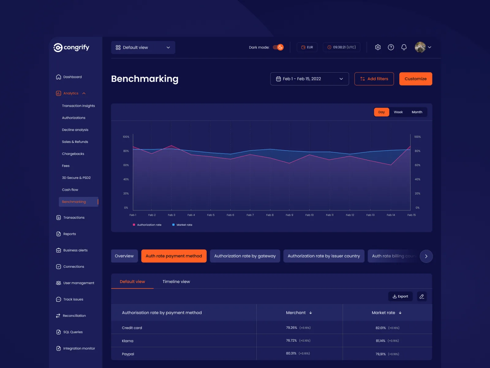 Congrify Benchmarking screen — authorization rates compared against market data
